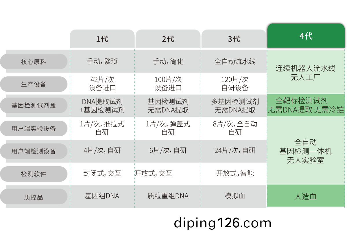 突破多基囙多指標檢測，不斷擴(kuo)展檢測靶標(biao)